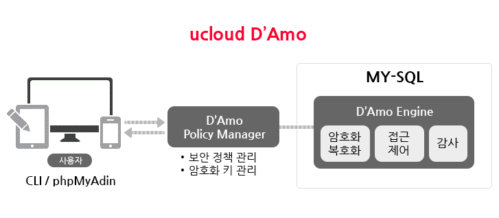 D'Amo Engine (암호화 엔진) : Engine-Level Encryption 기술을 이용하여 MySQL 에 적용되는 암호화 엔진으로 별도의 응용 프로그램 수정이나 DB 설정 변경 없이 적용 가능합니다. 	D’Amo Policy Manager (S/W Keymanager 포함) : 암호화 키에 대한 생성/관리부터 정책설정, 권한 관리 등 암호화와 관련된 모든 기능들을 제어할 수 있습니다. D’Amo CLI / Web GUI : D'Amo는 리눅스에서 활용하실 수 있는 CLI 와 phpMyAdmin 을 활용한 Web GUI 를 제공하여 암호화 정책 및 설정을 편리하게 관리할 수 있습니다.