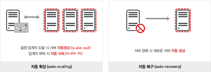 ucloud server+는 모니터링 설정 임계치 도달 시 서버 자동 생성 및 임계치 하락 시 자동삭제 가능한 auto-scaling(자동확장)과 서버 장애 시 새로운 서버 자동생성이 가능한 auto-recovery(자동복구) 기능이 제공됩니다.