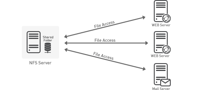 'NFS server는 각각의 WEV Server와 Mail server에 File Access 합니다.