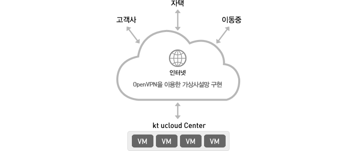 Open VPN을 이용한 인터넷은 kt ucloud Center의 VM과 연결되어 고객사, 자택, 이동중에도 어디에서나 접근 가능합니다.