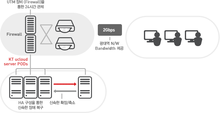 Secure Zone은 kt ucloud 인프라에 이니텍의 보안솔루션을 클라우드에 최적화하고 UTM장비 도입을 통해 별도의 보안구역을 설정하여 높은 수준의 보안관제 서비스 및 안성정을 제공하는 클라우드 서비스입니다.POD당 2Gbps, 클라우드 센터 전체 50Gbps의 광대역의 Network 제공으로 대용량 트래픽의 처리가 가능합니다.