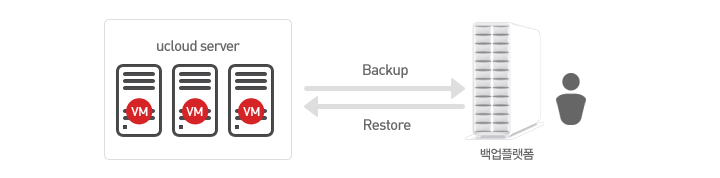 ucloud server(VM) 대상으로 백업/복구를 제공하는 서비스입니다.