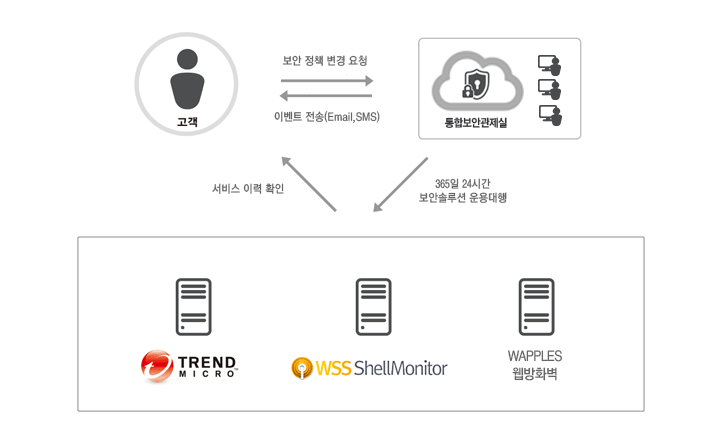 모니터링(Sycros) 서비스 특징