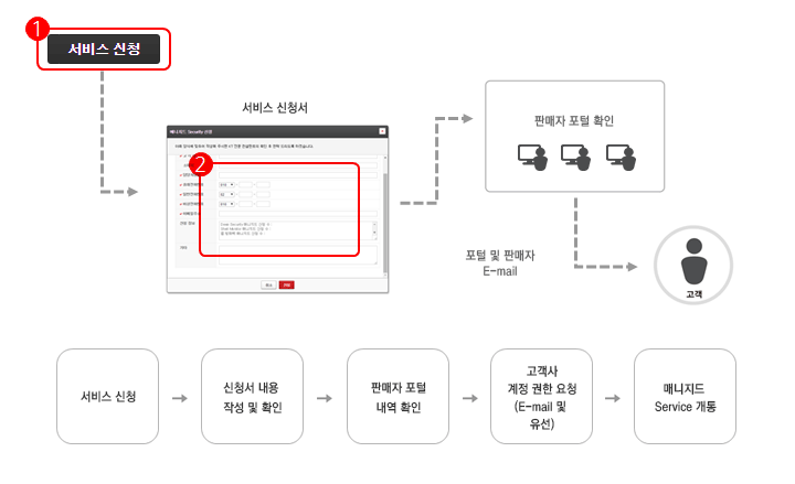 매니지드 Security 서비스 이용방법